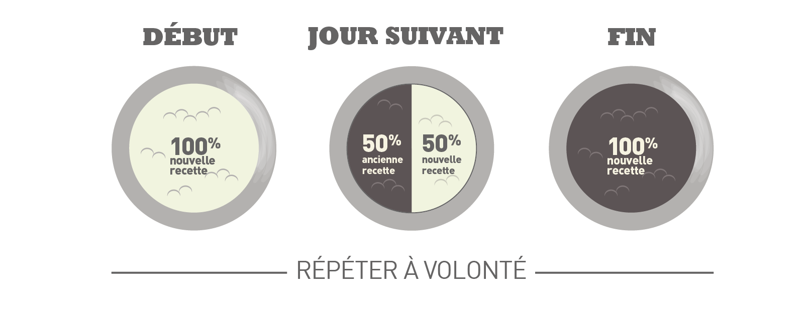 Alimentation par rotation